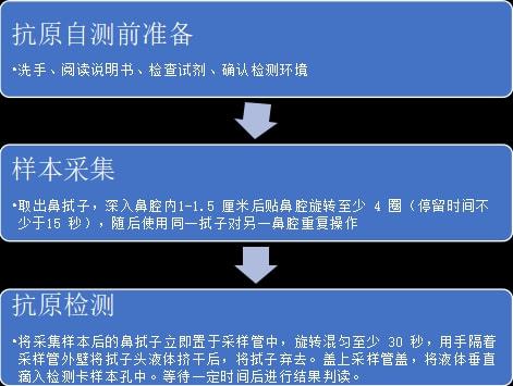 科普丨新冠病毒抗原检测小常识